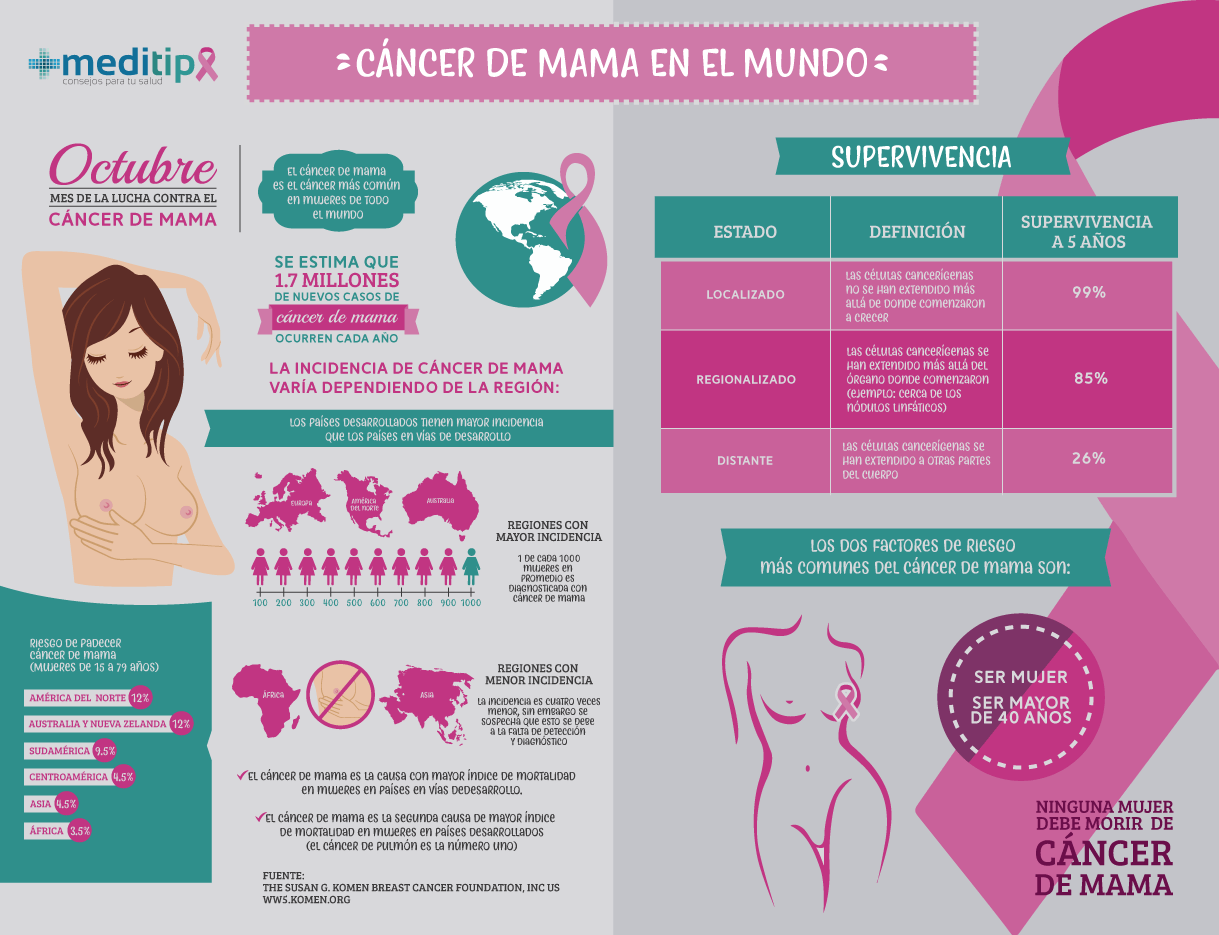 infografía sobre cáncer de mama: cáncer de mama en el mundo