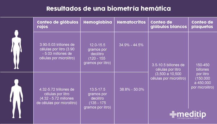 Como Leer Los Resultados De Biometria Hematica