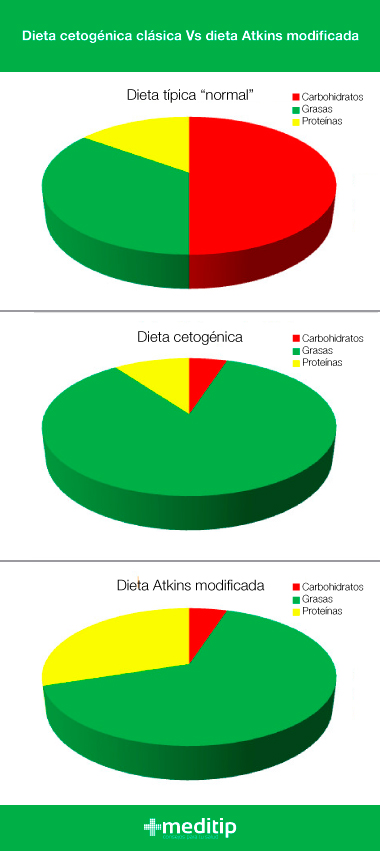 Comparación de dieta cetogénica clásica y dieta Atkins modificada para el tratamiento de la epilepsia