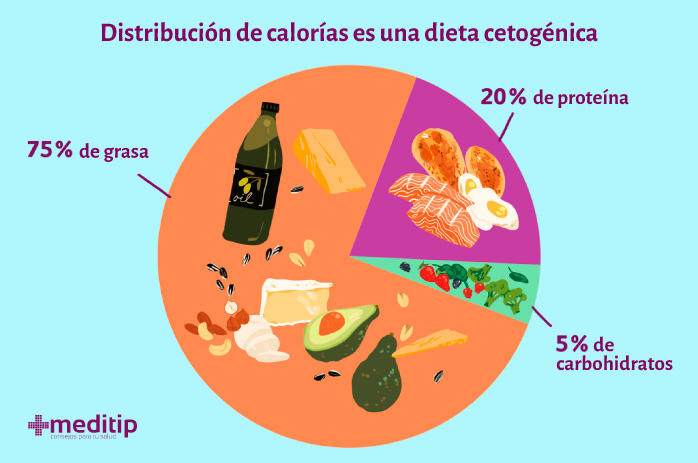 Distribución de calorías de la dieta cetogénica para el tratamiento de la epilepsia