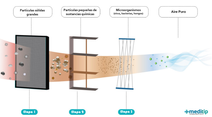 Equipos de purificación del aire y sistemas de desinfección contra materia particulada y microorganismos
