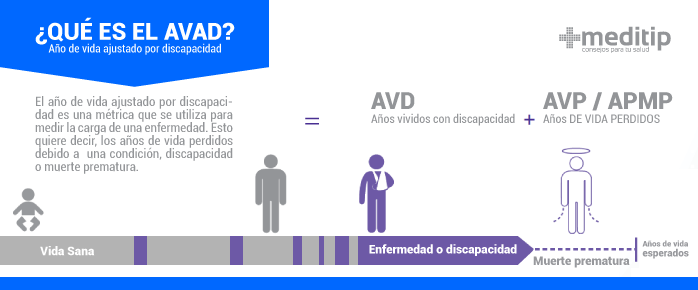 Infografía: ¿Qué es el AVAD: Año de vida ajustado por discapacidad